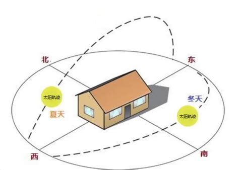 房屋朝向|买房朝向有讲究，好房子一定要朝南？NO！